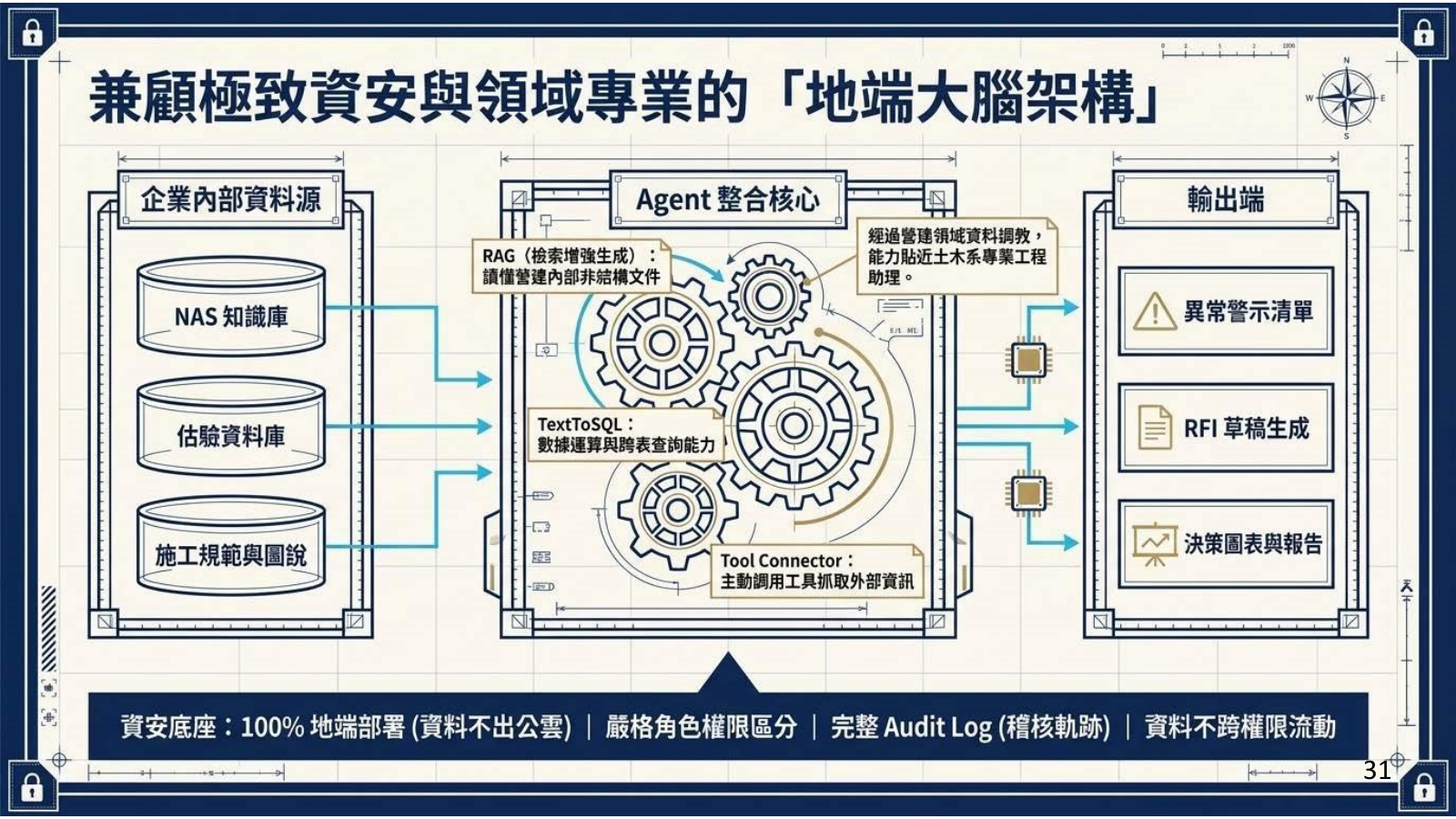兼顧資安與專業知識的地端大腦架構簡報頁